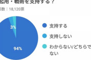 【速報】森保監督の支持率、北朝鮮並になってしまうwwwwwwwwwwwwwwwww