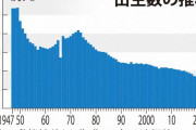 2023年の出生数、過去最少　75万8631人　推計より12年早い少子化