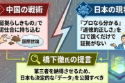 【速報】 橋下徹氏「今中国側は、クズの証拠でも証拠的な物を一応出してきた。日本はそれに口だけで反論、日本側の主張を決定的に裏付ける証拠を日本は出すべきだ」