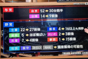 【参院選議席最終予測】自民30台前半、公明9、立憲27、国民16以上、参政15、維新5、共産4、れいわ3、保守2