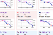 【相場】ドル円は１５７円半ばを抜けられず１４時頃から再度円買い　１５６円台入り　日経平均は３万９５９９円で引け