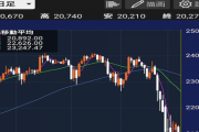 【速報】日経平均、20000円割れ目前