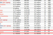 ◆プレミア◆リバプールの年俸一覧…南野拓実£3.6M(約5億円)で15位　トップはサラーの£10.5M