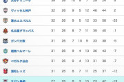 Jリーグ下位の最新順位表ｗｗｗｗ