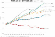 【悲報】日本人の年収、上がらない