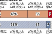 日韓関係は「良い」 韓国は初の過半数５５％　日本は５２％ 【読売・韓国日報の共同世論調査】  [ばーど★]