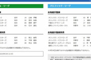 【9/18公示】DeNAが7月に加入の森原を初登録、計6投手入れ替え　オリ平野は特例抹消