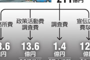 【悲報】二階幹事長に使途不明金８億円ｗｗｗｗｗｗｗｗｗｗｗｗｗｗｗ