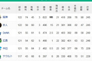 【9/3】●●●●●●●●●●●●●●●●●●●●●●●●●東京 ●●●●●●●●●中日