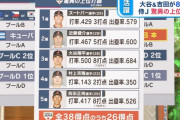 ヌートバー近藤大谷の上位打線ｗｗｗｗｗｗｗｗｗｗｗｗｗｗｗｗｗｗｗｗｗ