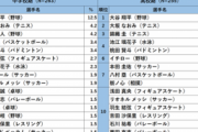 ◆アース出身◆ケイスケ・ホンダ、高校生が好きなスポーツ選手7位、メッシ10位