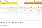 阪神 4－7 巨人　試合結果　甲子園球場　2020/10/3