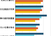 地方は選択肢が少ない！―全都道府県計4700人に聞いた18歳意識調査 : 「育った街に将来も住みたい」トップは神奈川、最下位は和歌山