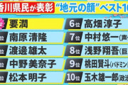 【悲報】「香川県の地元の顔ベスト10」に行天優莉奈さん選ばれず…