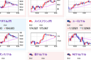 【為替相場】NVIDIA決算は強い数字でNAS先上昇　市場に安心感　米債利回りは上昇で金が下落　ドル円は一時１４５円台
