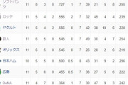 ここまでの交流戦、パリーグ球団の成績www楽天とソフトバンクが強すぎる…