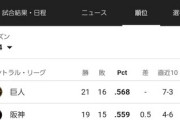(*^◯^*)「ヘイ、Google！プロ野球の順位を教えて！！」