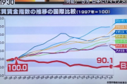 【悲報】日本の給料、低すぎる　これもう働いてる奴ただのアホやろ…