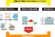 【太陽光発電】高値買取制度が期限を迎え終了するのに伴い、採算が悪化する事業者大量撤退の懸念　政府「新制度導入で集約や大規模化を促す」
