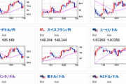 【為替相場】強いドルの買戻しは一旦落ち着いた動きか　再び１ドル１４０円割れ　米株は下落　原油は中国の新型コロナ拡大で下落