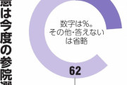 立憲共産の選挙協力 立憲支持層の多くが「辞めるべきだ」と回答ｗ