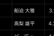 【悲報】本日登板した巨人投手陣の成績…