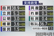 日本維新の会、政党支持率を立憲民主党に逆転される　  [4/15]