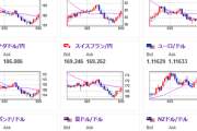 【相場・アンケートあり】FRBの利下げペース、日銀の利上げペースの鈍化により円安傾向　ポンドや金が強め　来週はどうなる？