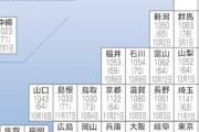 岩手県「最低賃金1031円にします」→事業主全員がブチ切れて退場