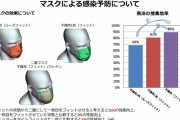 日本のスパコンが二重マスクの効果を検証！←海外「ファウチの嘘つき」（海外の反応）