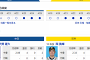 【実況・雑談】 4/27 中日vs阪神（バンテリンドーム）17:45～　先発 大野雄-西