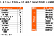 20代、30代がディベートスキルを学びたい有名人ランキング、3位橋下徹、2位中田敦彦、1位は西村博之