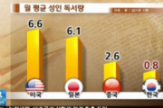 韓国人「世界読書ランキングで韓国が最下位圏166位‥」→「世界１位は”アノ国”‥（ﾌﾞﾙﾌﾞﾙ」　韓国の反応