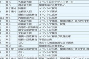 旧統一教会と関係ある「安倍派議員35人」のリストがコレだ！自民党内でも圧倒的な人数 |  ネトウヨは自民支持やめるのかな？