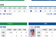 【実況・雑談】 4/24 中日vsヤクルト（神宮）17:30～　先発 柳-高梨