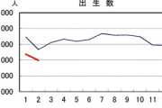 【悲報】2021年の出生数、絶望の「76万人」台へ　絶対防衛ラインの80万下回る