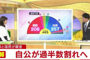 自民、単独過半数割れ確実。与党過半数微妙な情勢