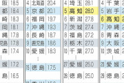 高知の女性、未婚率日本一５人に１人独身経済力理由？男性の低所得も要因か #結婚 |  このスレ全否定して悪いんだけどさ