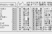 【枠順確定】4/9(土) 第40回ニュージーランドトロフィー(GII) part1