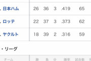 【朗報】楽天、二軍は首位で未来は明るい