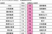 1位がまさかすぎる結果に…毎年恒例 ソニー調べ『20歳が同学年で一緒にドライブに行きたい有名人』公開