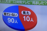 マスゴミさんがまたとんでもないグラフを放送したと話題に、新型コロナ報道でこれはイカンでしょ…