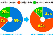 【驚愕】蚊は何階以上なら飛んでこないの？3階以上なら大丈夫？今年すでに「もう刺された」という人が64％！！
