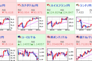 【相場】全体的に円安傾向も上値も少し重め　一時１ドル１１５．５円台　株価の動きは鈍く今後も下落気味か