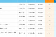 【悲報】葬送のフリーレン、視聴率が1%以下になりランク外へ！Twitterで社会現象なのにどうして？