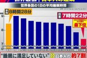【悲報】　日本人、世界的に見てガチで寝てない模様ｗｗｗｗｗｗ