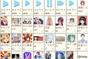 Vtuber 某有名掲示板のVtuber板が惨状と化してる模様・・・怖い、泣いちゃった