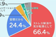 喫煙者がタバコを吸う目的　1位ストレス解消　2位習慣だから　はあタバコ止めたい