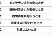 「家なんて買わなければよかった」と思う瞬間ランキング　1位は「ローン返済が苦しいとき」、2位と3位は？