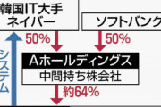 廃業でいいよ　〜　韓国ネイバー、LINEヤフーの経営権喪失か…日本政府の圧力でソフトバンクが株式売却要求